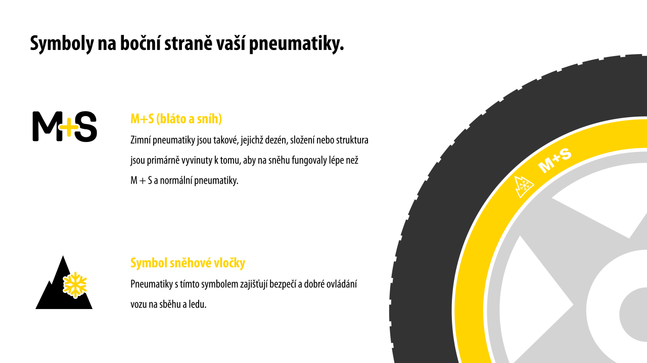 Grafika zimních pneumatik popisuje různá označení pneumatik s ohledem na povětrnostní podmínky.